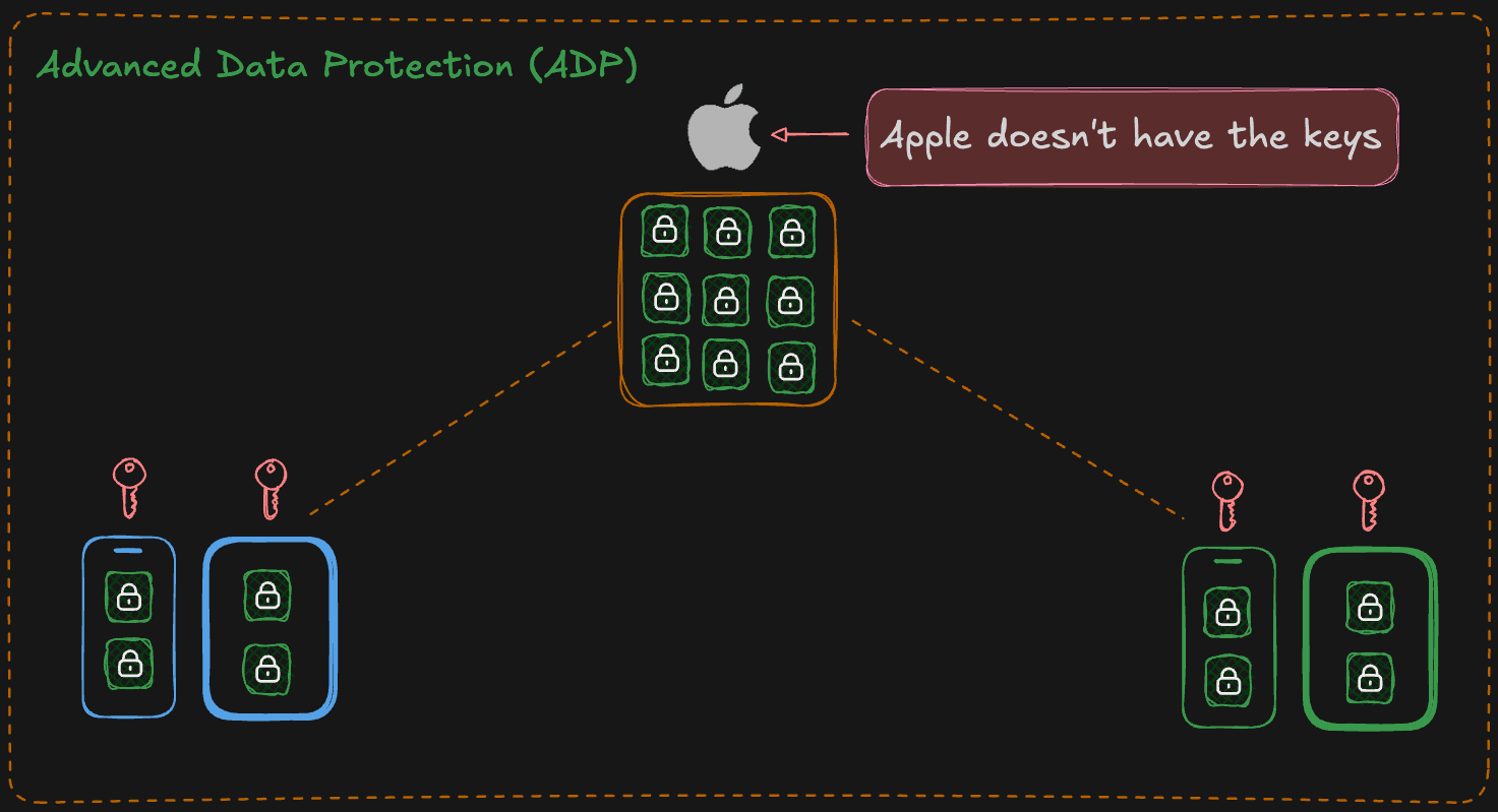 Advanced Data Protection