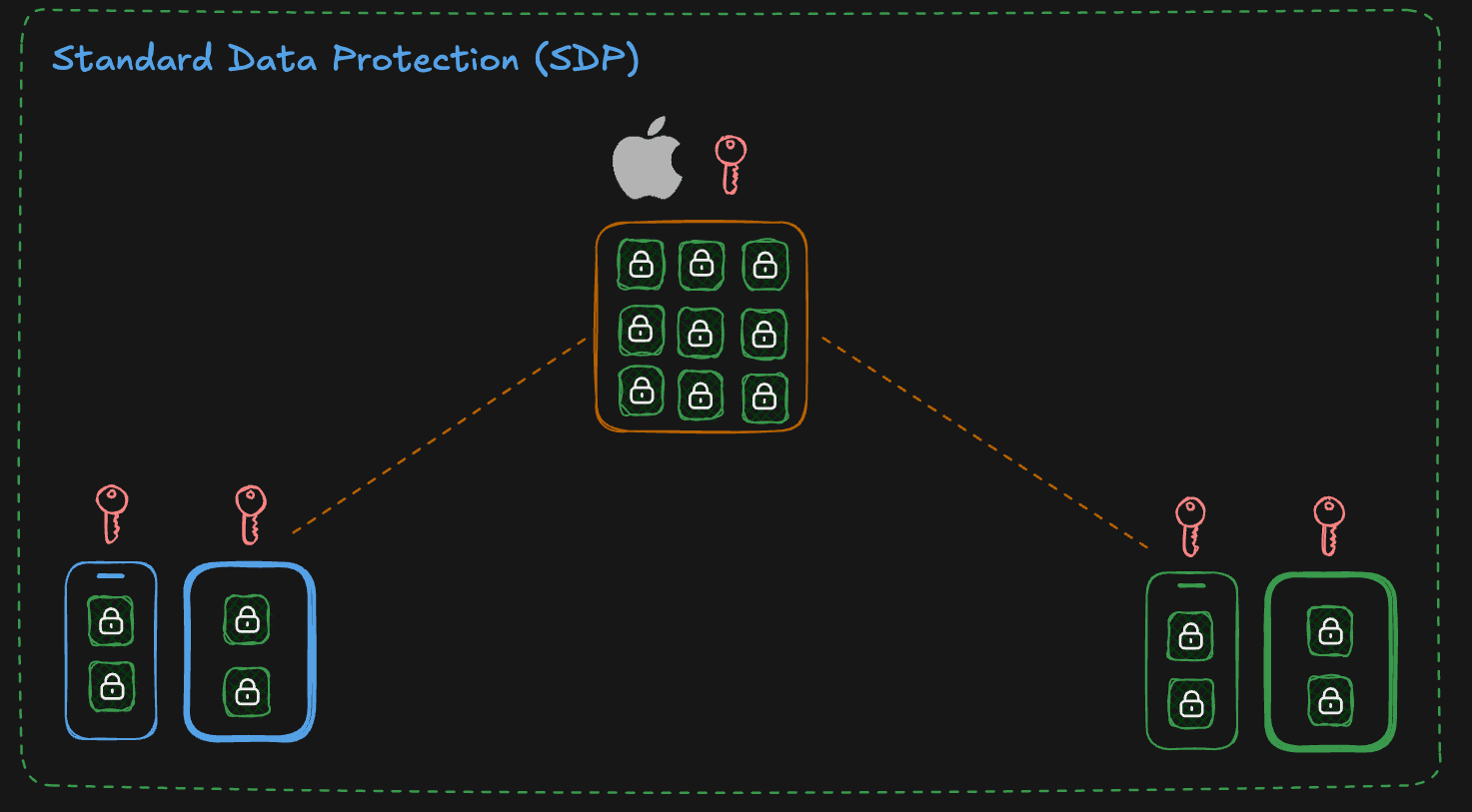 Standard Data Protection